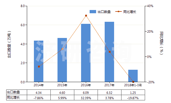2014-2018年3月中國(guó)非零售包裝的殺菌劑(HS38089290)出口量及增速統(tǒng)計(jì)